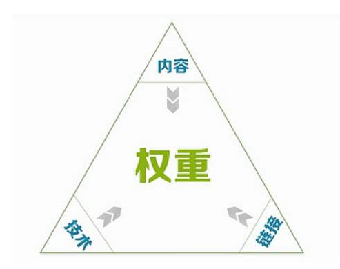 網(wǎng)站權(quán)重